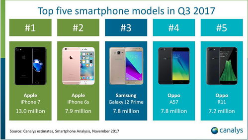 OPPO R11s 時(shí)尚科技融合下的銷量飆升，揭示手機(jī)軟件技術(shù)開發(fā)與銷售的制勝密碼