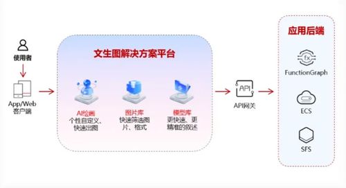 AIGC技術(shù)與產(chǎn)業(yè)生態(tài) 手機(jī)軟件開發(fā)與銷售的高速發(fā)展機(jī)遇